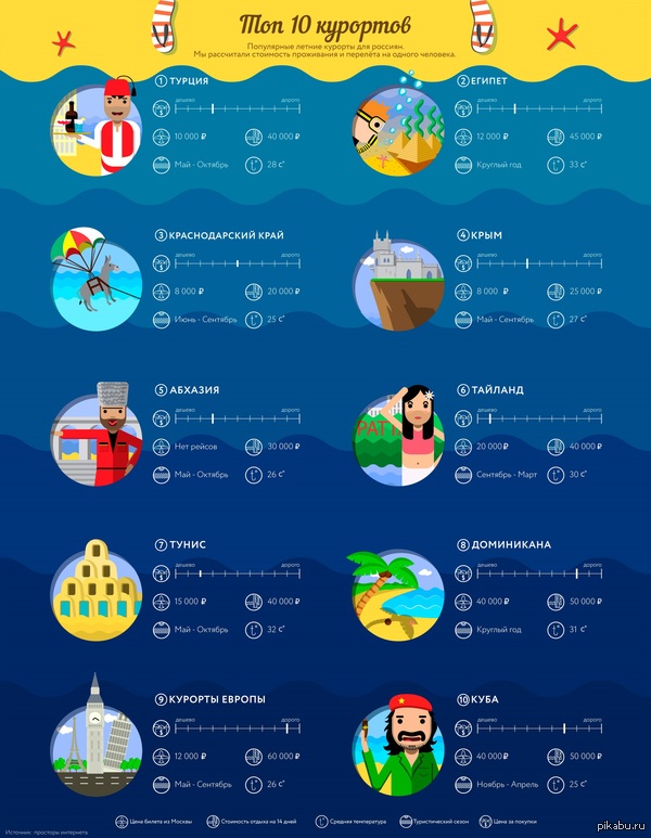 10 самых популярных мест отдыха у россиян
