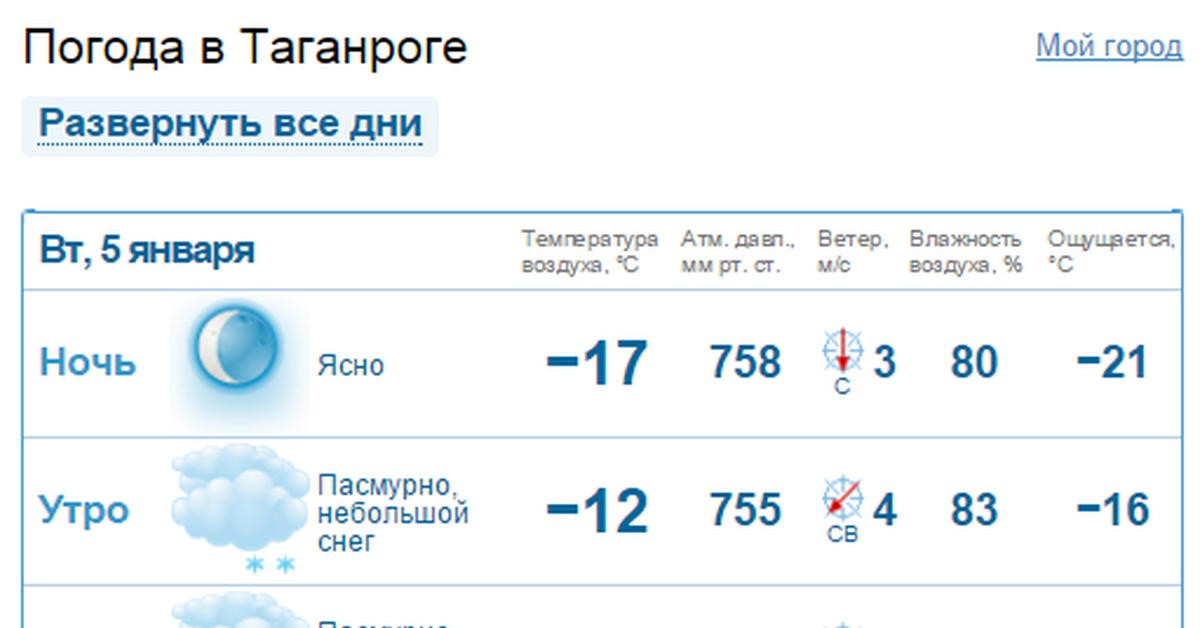 Погода в Таганроге. Таганрог климат. Погода в астрахани гисметео на 3 дня