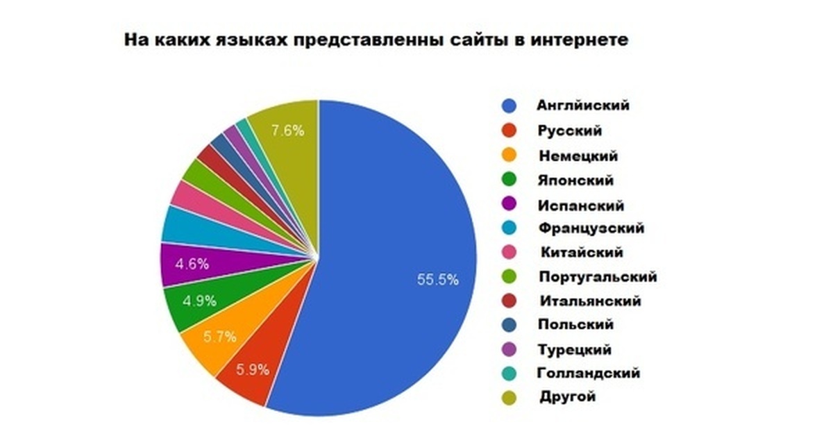 Сколько в мире говорящих на русском. Сколько людей говорят на английском. Сколько человек разговаривает на английском языке. Сколько людей говорят на английском языке в мире. Диаграмма самых популярных языков.