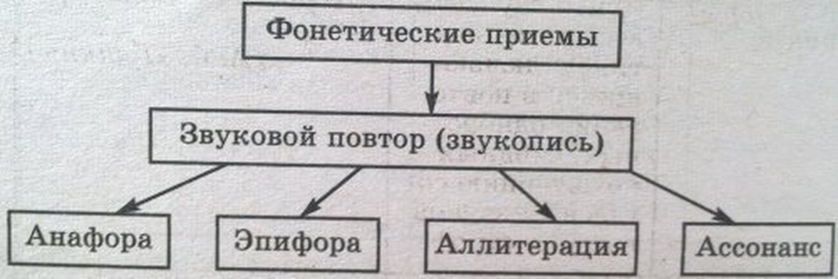 Фонетические приемы. Звуковые приемы в литературе. Фонетические приемы в литературе. Звуковые фонетические приемы.