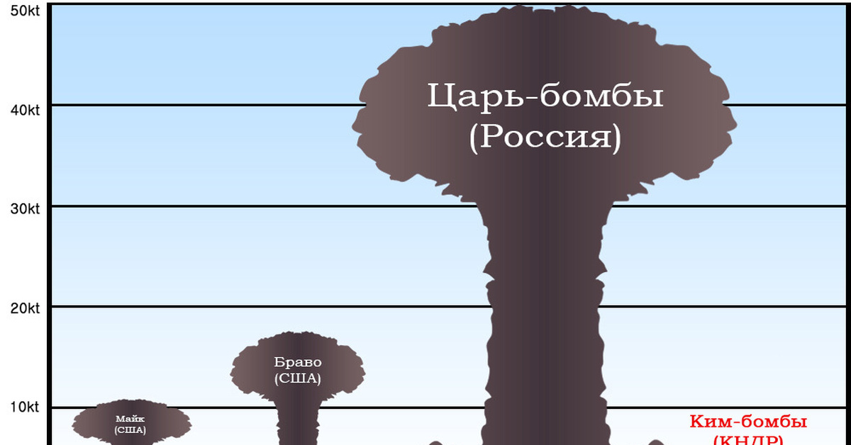 Раза выше по сравнению с. Царь бомба 50 мегатонн. Царь бомба радиус поражения в км. Сравнение атомных бомб. Ядерные взрывы по мощности.