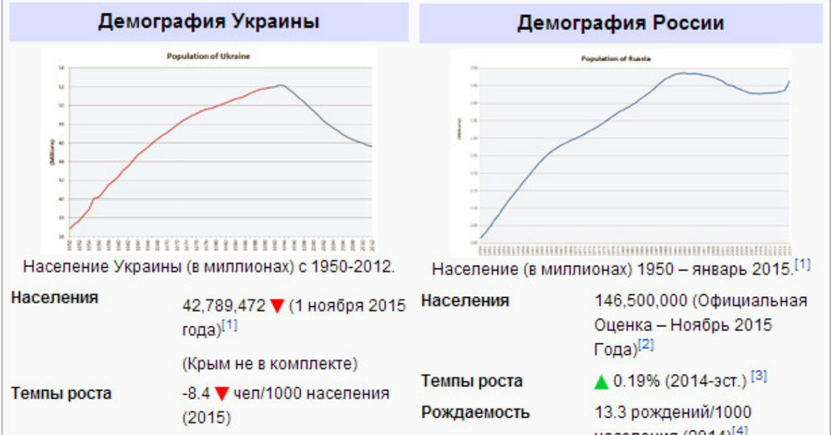 Украина демография