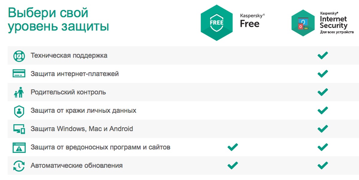 Бесплатный антивирус для виндовс. Функции антивируса Касперского. Платный антивирус Касперский. Возможности антивируса Kaspersky. Сравнение платных и бесплатных антивирусов.