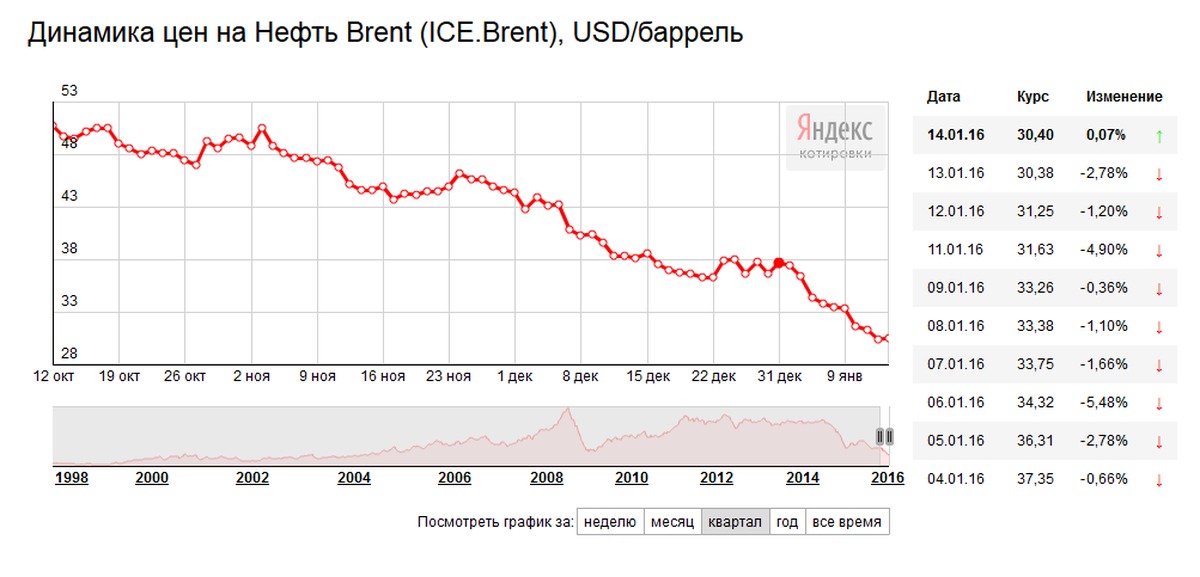 Курс рубля сентябрь 2014. Курс рубля в 2010.