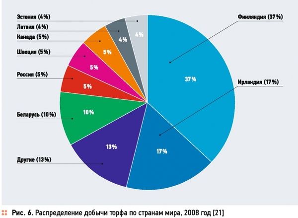 Для чего добывали торф в ссср. Смотреть фото Для чего добывали торф в ссср. Смотреть картинку Для чего добывали торф в ссср. Картинка про Для чего добывали торф в ссср. Фото Для чего добывали торф в ссср
