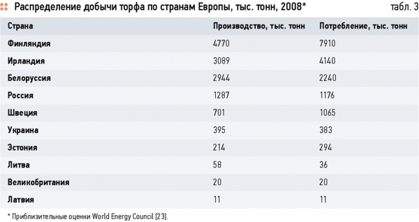 Для чего добывали торф в ссср. Смотреть фото Для чего добывали торф в ссср. Смотреть картинку Для чего добывали торф в ссср. Картинка про Для чего добывали торф в ссср. Фото Для чего добывали торф в ссср