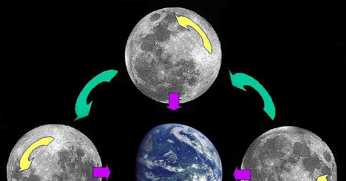 1 оборот луны вокруг земли. Луна крутится вокруг своей оси. Ось вращения Луны.