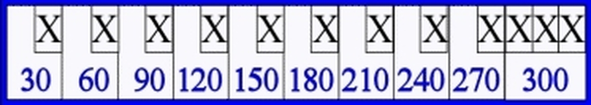 Счет в боулинге. Максимальное количество очков в боулинге. Боулинг таблица очков. Боулинг табло. Боулинг таблица.