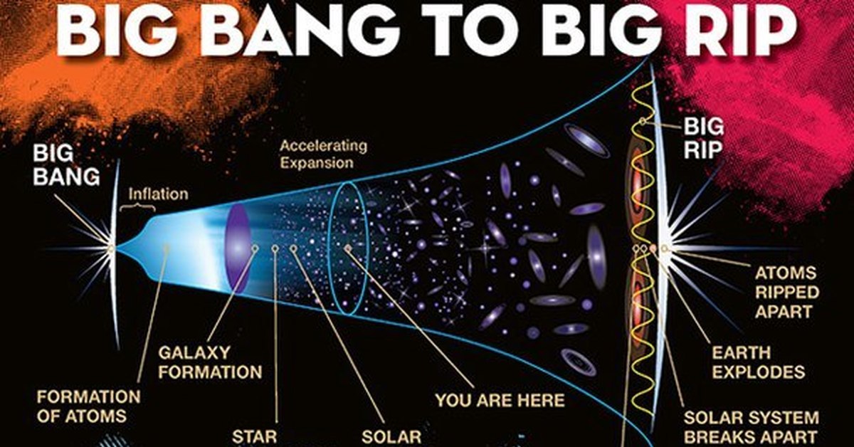 Большой разрыв. Большой разрыв Вселенной. Теория большого разрыва Вселенной. Конец Вселенной большой разрыв. Большой разрыв расширение Вселенной.