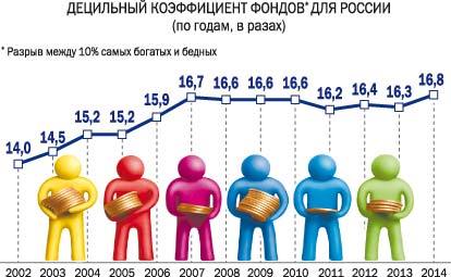 Среднего не дано. В России растет пропасть между богатыми и бедными.