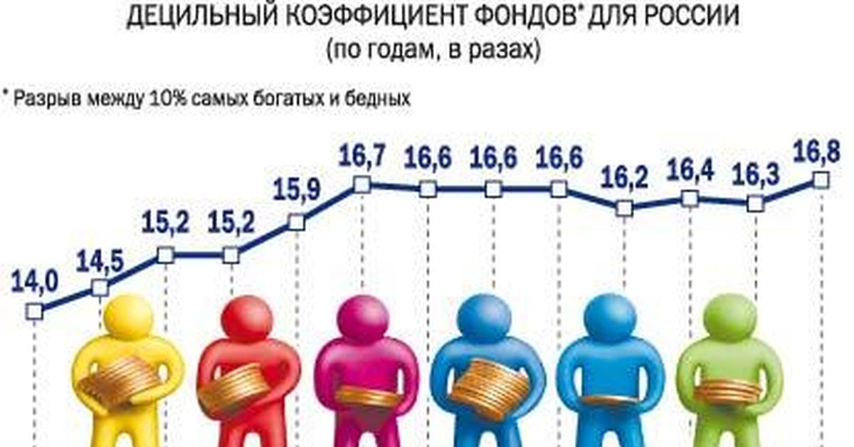 Коэффициент соотношения между богатыми и бедными. Децильный коэффициент доходов.