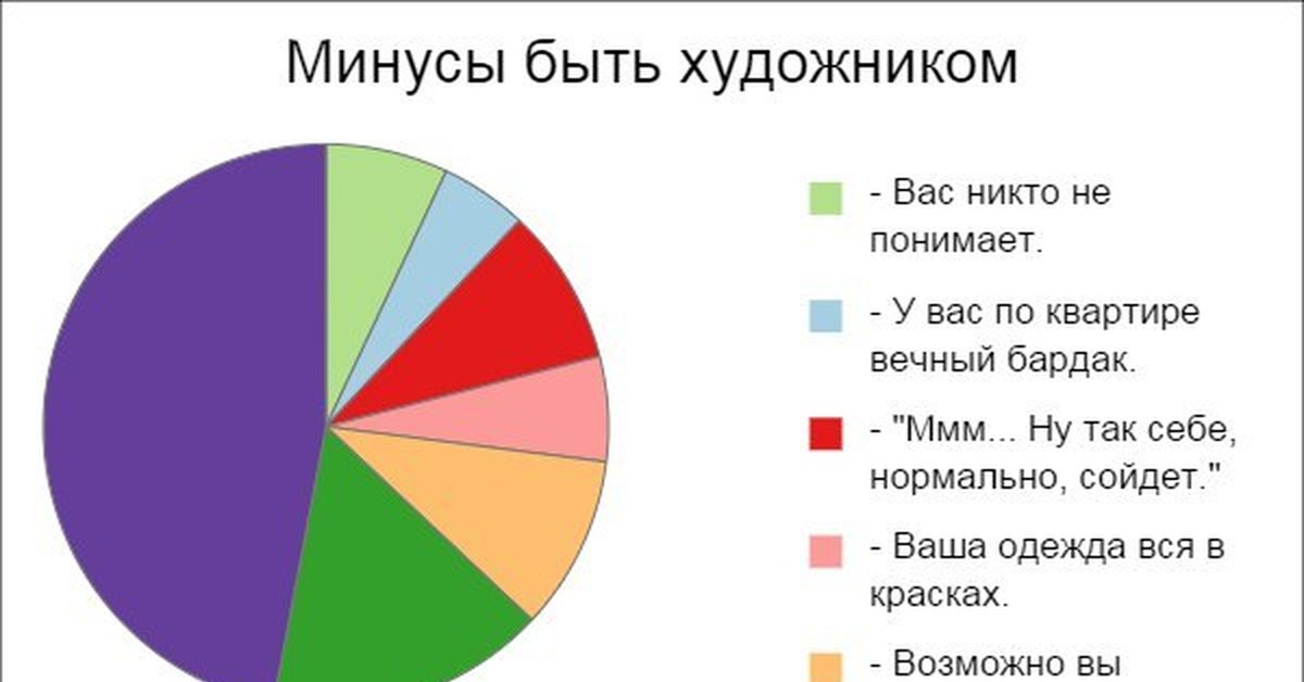 Как быть минус. Минусы быть художником. Плюсы и минусы быть художником. Жизнь художника диаграмма.