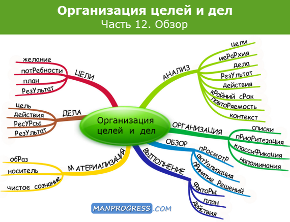 Организация личных целей и дел. Часть 12. Обзор