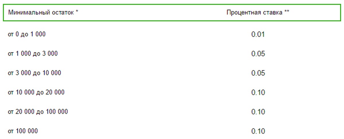 Минимальный остаток. Процентная ставка на остаток. Сберкнижка проценты. Процентная ставка на остаток по сберегательному счету. Проценты по Сбер книжки.