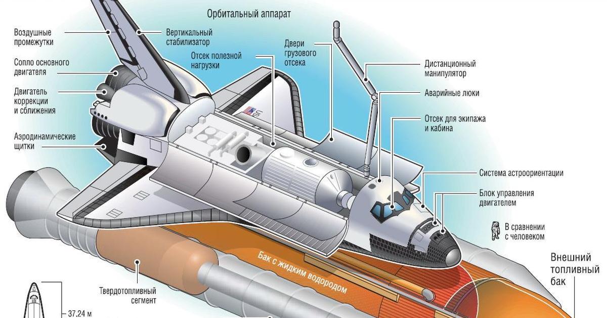 Название частей ракеты для детей. Буран космический корабль строение. Космический шаттл Буран строение. Спейс шаттл космический корабль. Спейс шаттл конструкция.