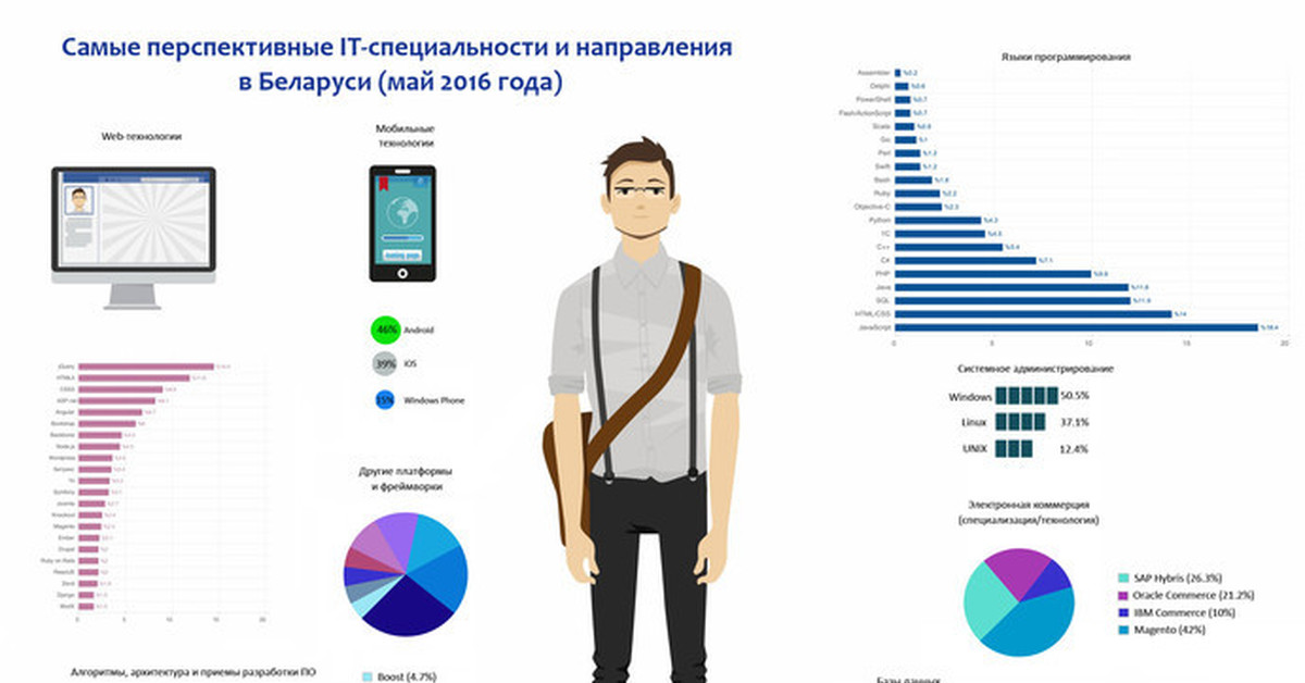 Сфера деятельности программирования. Инфографика программирование. Языки программирования. Перспективы профессии программист. Инфографика профессия программист.