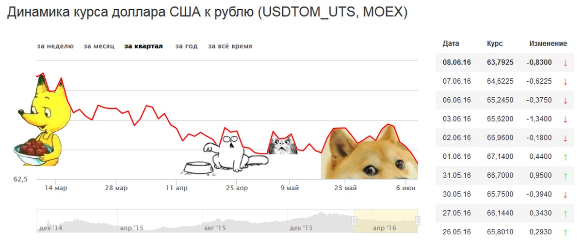 Китай отвязался от курса доллара. Курс доллара MOEX. Динамика курса доллара США К рублю (USDTOM_UTS, MOEX). Курс доллара MOEX график. Курс доллара моекс.