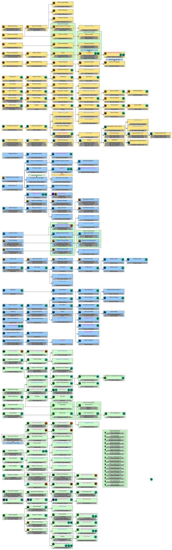 Древо технологий Stellaris (один из вариантов) | Пикабу