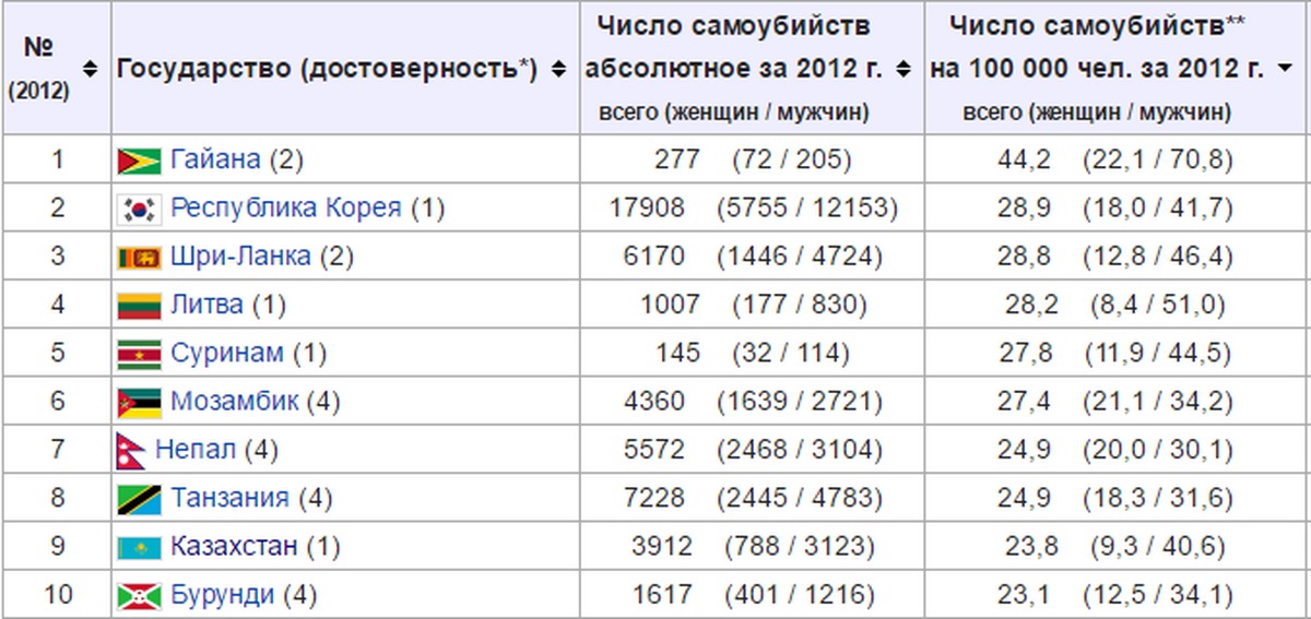 Статистика суицидов в мире. Страны по количеству суицидов. Рейтинг стран по количеству самоубийств. Количество самоубийств по странам. Рейтинг стран по числу самоубийств.