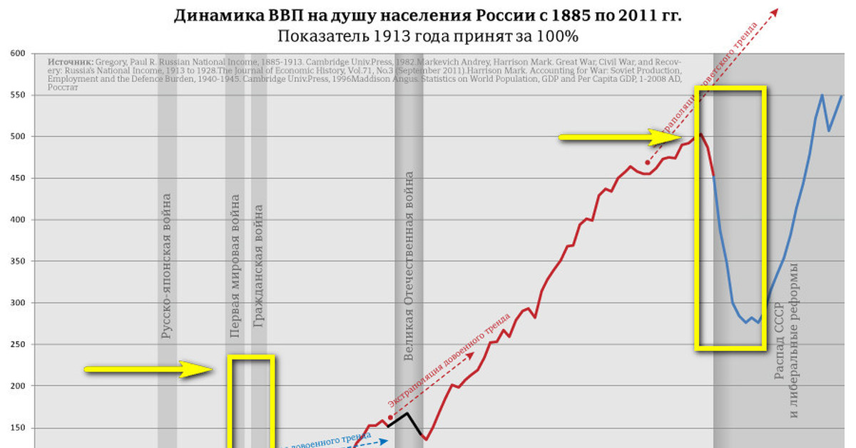 Экономический рост в 20 веке