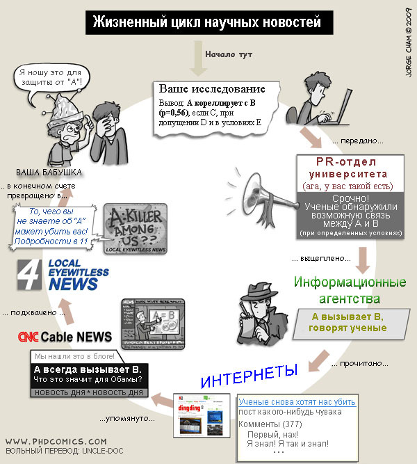 Жизненный цикл научных новостей :)