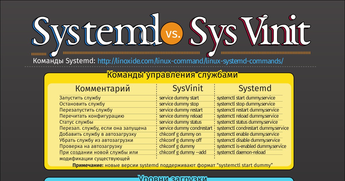 S y s t e m. Systemd. Команды sysvinit. Systemd Linux. Systemd против.