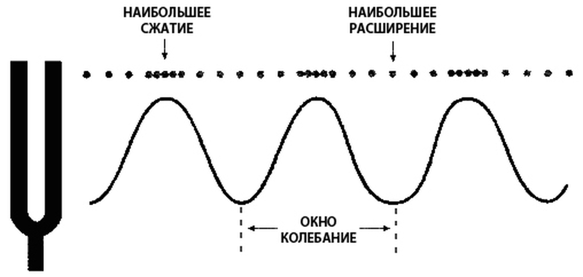 Частота волны в воздухе. Звуковая волна. Камертон звуковые волны. Чистый тон звука. Физика звуковые волны чистый тон.