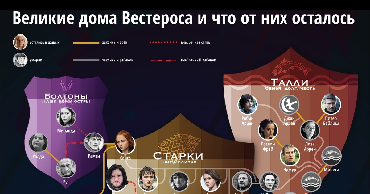 Игра престолов схема отношений между домами и персонажами