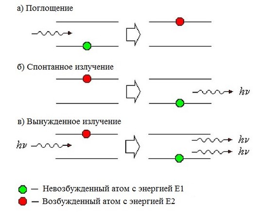 Спонтанное и вынужденное излучение их схема