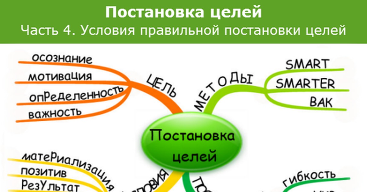 Правильная система. Постановка целей. Схема постановки целей. Ментальная карта постановка целей. Схема достижения цели.