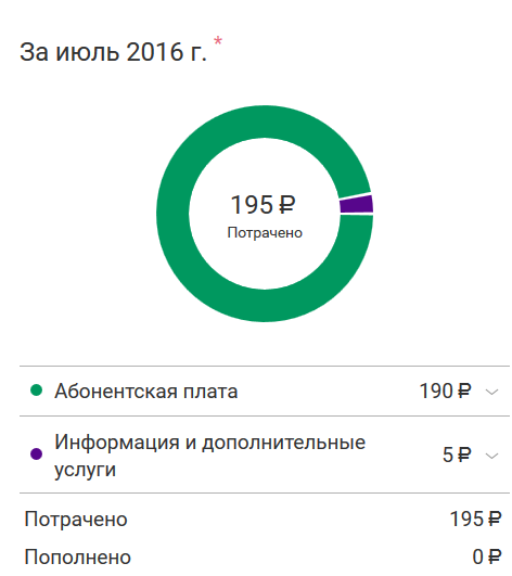 Подключение услуги без согласия абонента