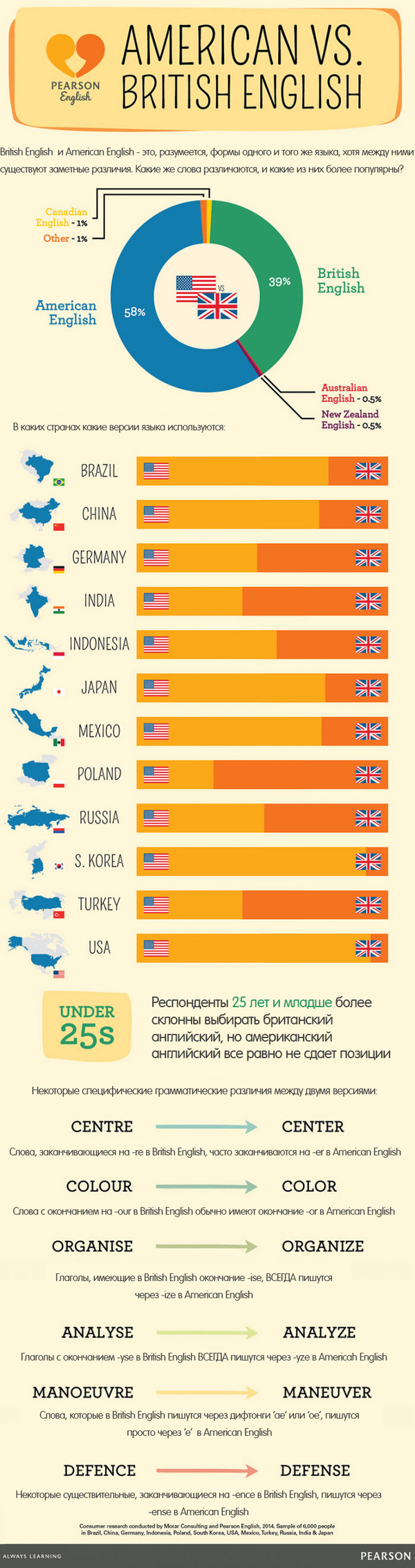 British English VERSUS American English - Longpost, English language, Translation, British english, American english, Images