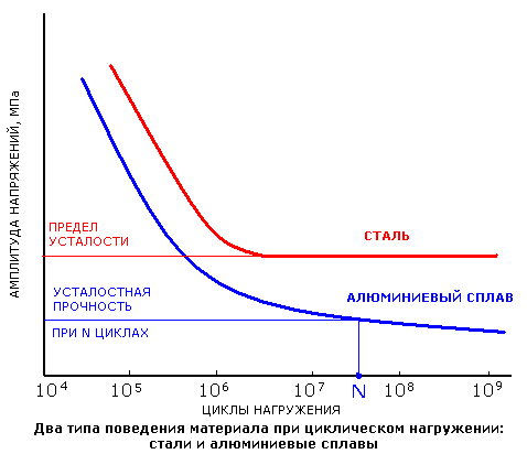 И со временем стали. Кривая Велера для углеродистых сталей. Кривая Веллера для полимеров. Кривая усталости алюминиевого сплава. Кривая Веллера для стали.