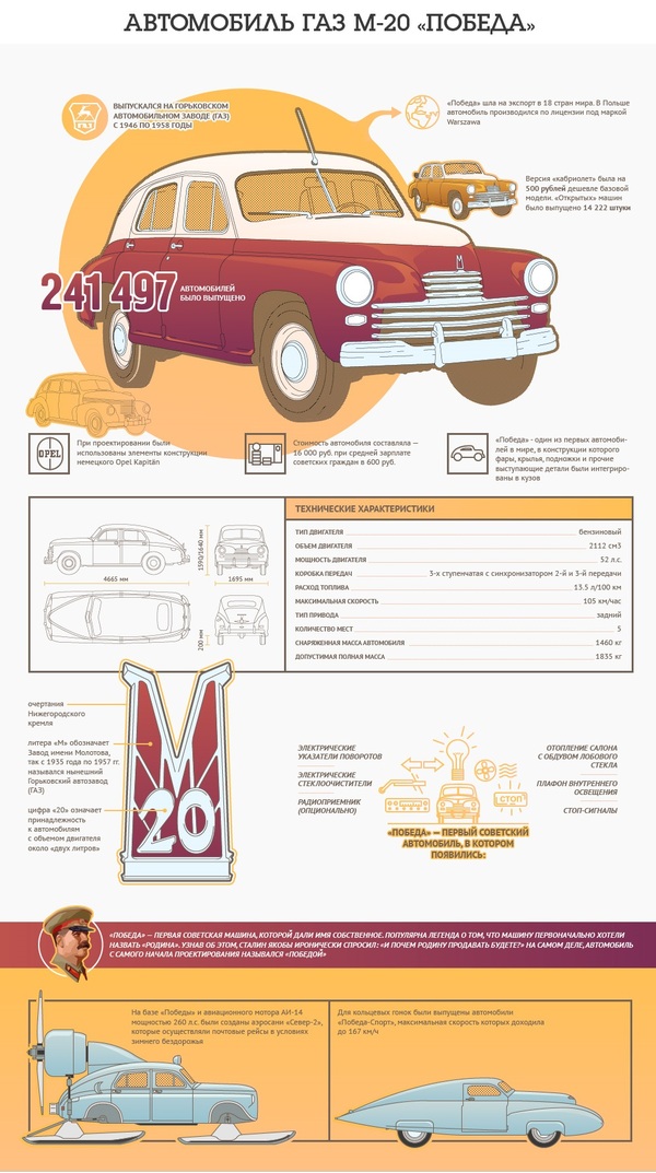 Автомобиль ГАЗ М-20 "ПОБЕДА"