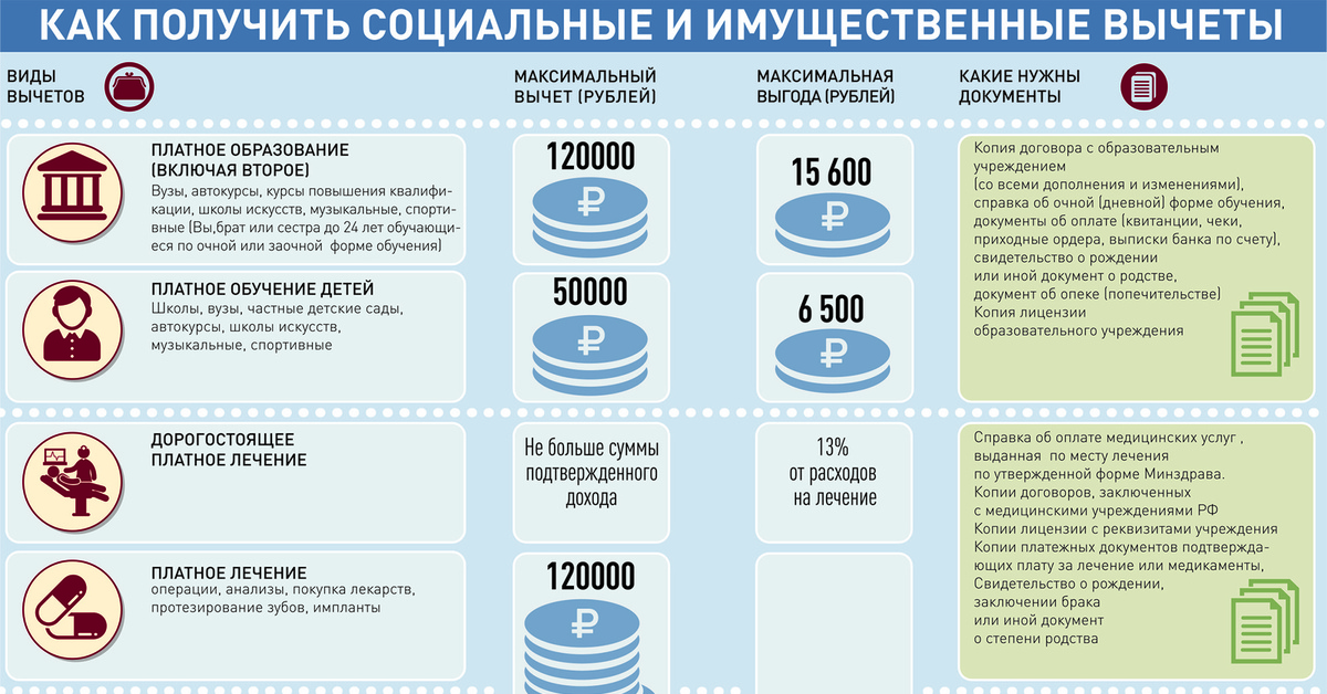 Дорогостоящее лечение. Налоговый вычет за зубопротезирование. Документ о родстве. Получить налоговый вычет за протезирование зубов. Какие бывают документы об родстве.