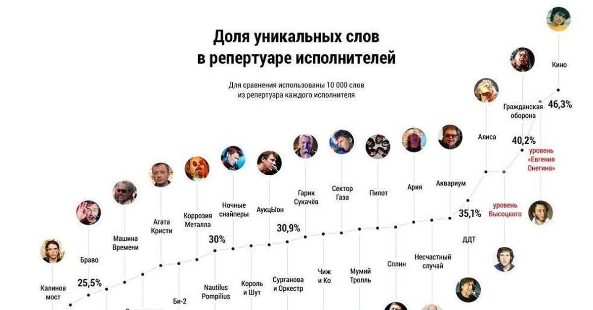 Уникальные слова. Доля уникальных слов в репертуаре исполнителей. Количество уникальных слов в песнях. Доля уникальности слов в тексте. Количество уникальных слов в русском роке.