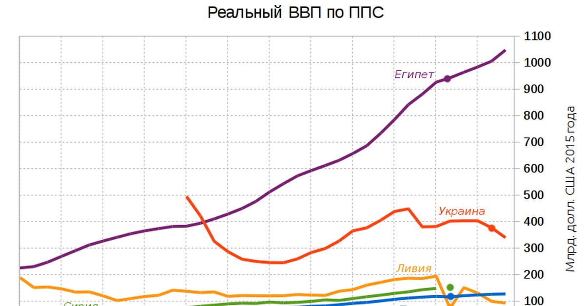 Что такое ввп по ппс. ВВП по ППС 2023. ВВП ППС Украины по годам. ВВП по ППС СССР. ВВП по ППС по странам 2023.