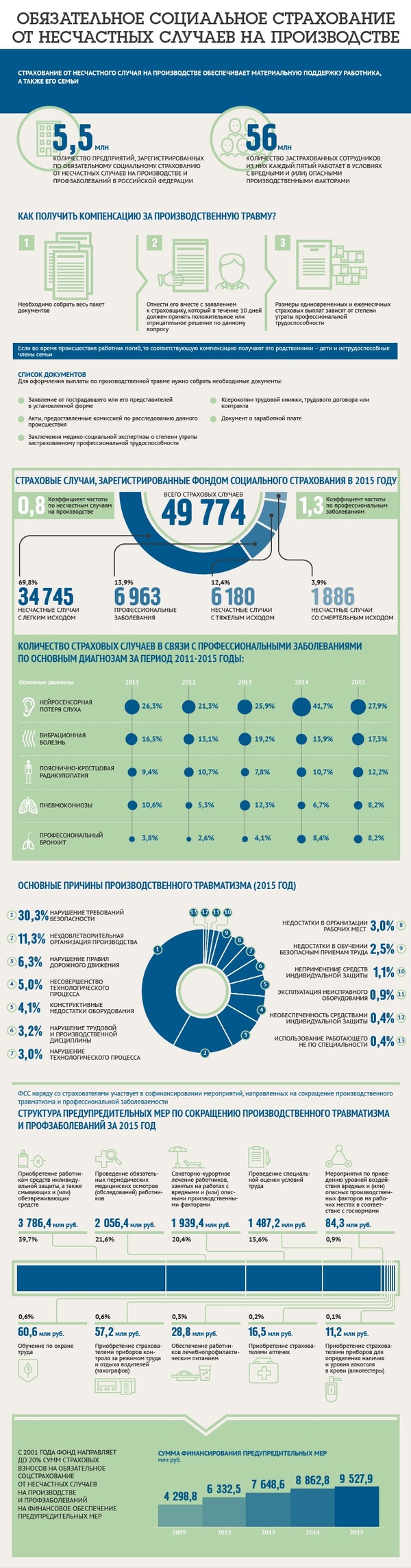 Обязательное социальное страхование от несчастных случаев на производстве