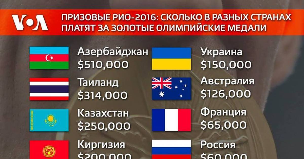 Сколько платят спортсменам. Сколько страны платят за Олимпийские. Сколько страны платят за медали на Олимпиаде. Сколько платят за золотую медаль. Сколько платят страны за Олимпийские медали.