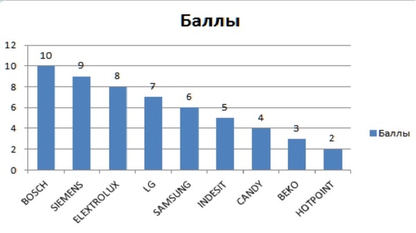 канди или аристон стиральная машина что лучше. Смотреть фото канди или аристон стиральная машина что лучше. Смотреть картинку канди или аристон стиральная машина что лучше. Картинка про канди или аристон стиральная машина что лучше. Фото канди или аристон стиральная машина что лучше