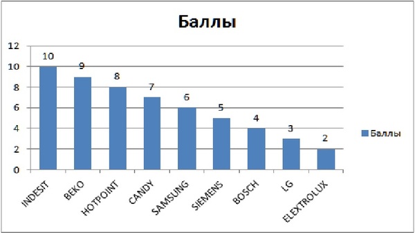 канди или аристон стиральная машина что лучше. Смотреть фото канди или аристон стиральная машина что лучше. Смотреть картинку канди или аристон стиральная машина что лучше. Картинка про канди или аристон стиральная машина что лучше. Фото канди или аристон стиральная машина что лучше