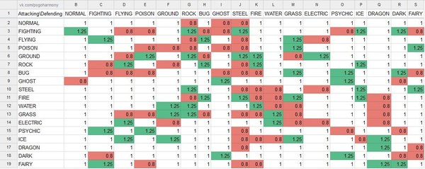 Double resistances and weaknesses in Pokemon GO. Boevka - Pokemon GO, Pokemon, Longpost