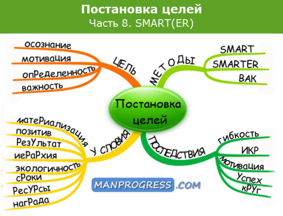 Goal setting. Part 8. SMART(ER) - My, Goal-setting, Organization, Organization of affairs, Smart, , Longpost