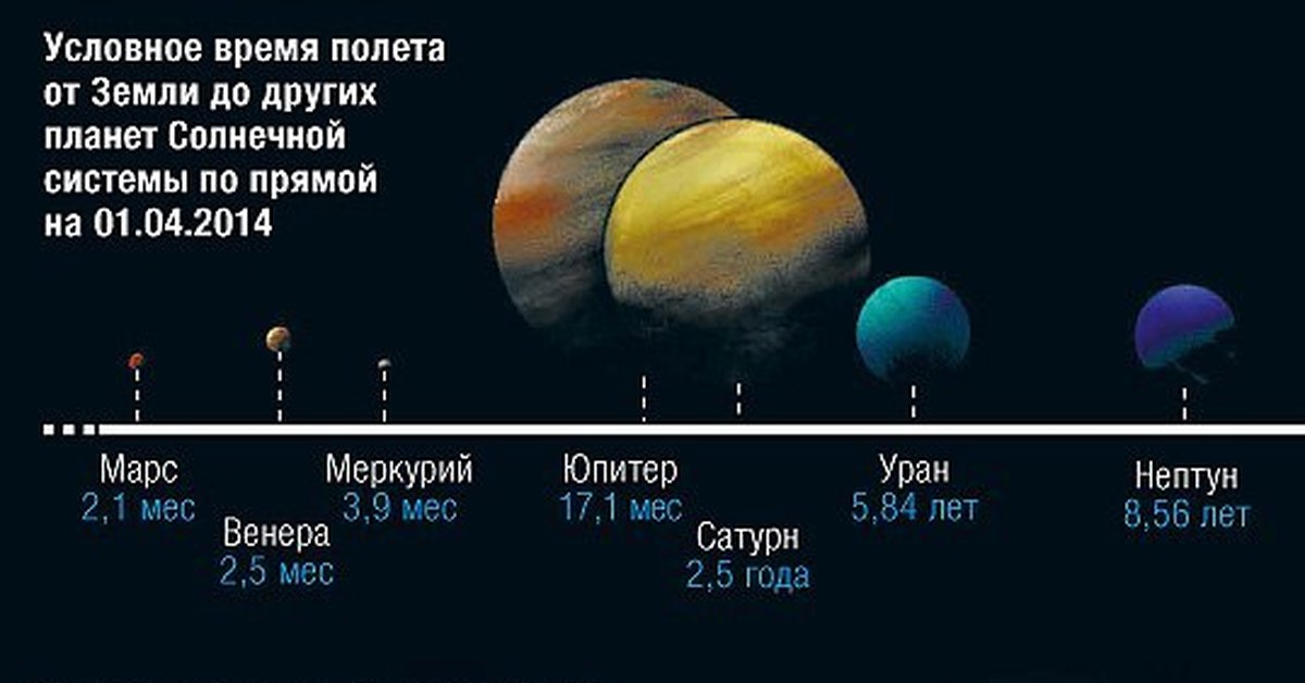 Время на разных планетах. Расстояния в солнечной системе. Расстояние до планет солнечной системы. Удаленность планет от солнца. Расстояние от земли до планет солнечной системы.