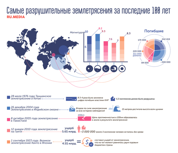 The most destructive earthquakes in the last 100 years - My, Earthquake, Statistics, Infographics, Catastrophe