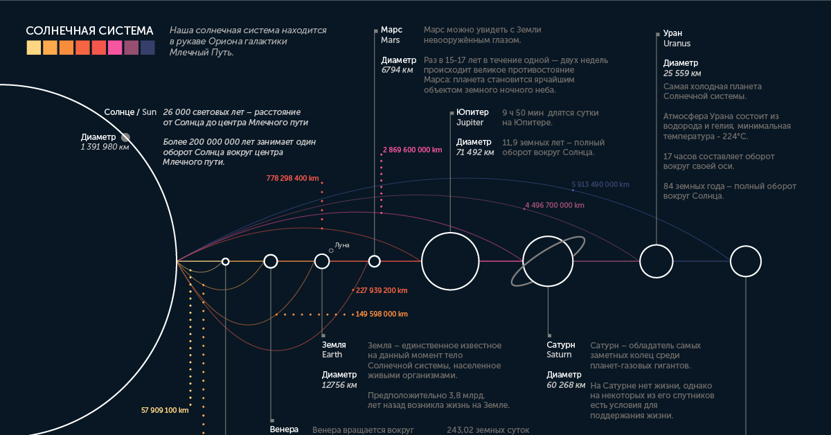 Продолжительность жизни солнечной системы. Инфографика планеты. Инфографика планеты солнечной системы. Инфографика планет солнечной системы. Хронология солнечной системы.