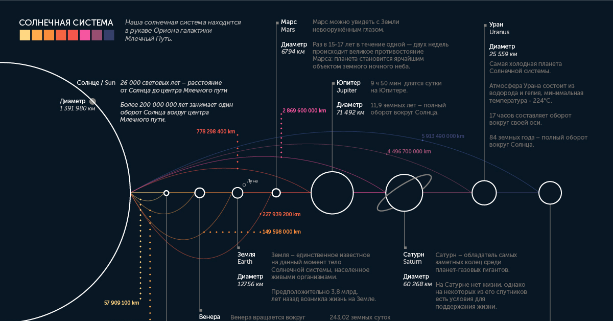 Положение планет в данный момент. Инфографика планеты. Инфографика Солнечная система. Инфографика планеты солнечной системы. Инфографика планет солнечной системы.