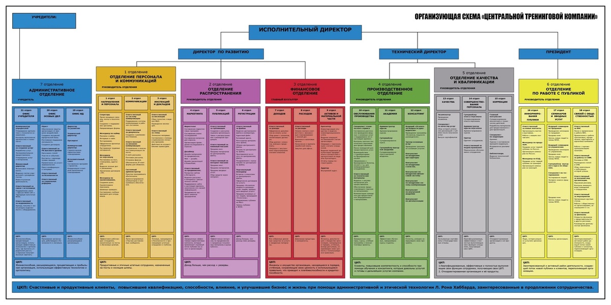 Какие есть схемы. Организационная структура Рона Хаббарда. Организационная структура предприятия Хаббард. Организационная схема Рона Хаббарда. Рон Хаббард организующая схема.