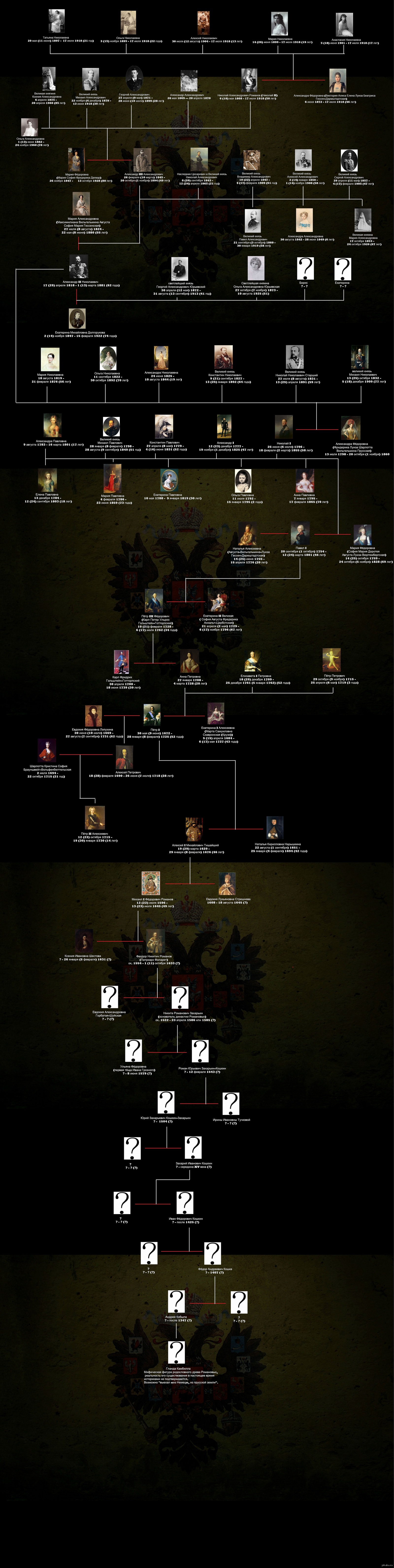 Генеалогическое дерево Романовых | Пикабу
