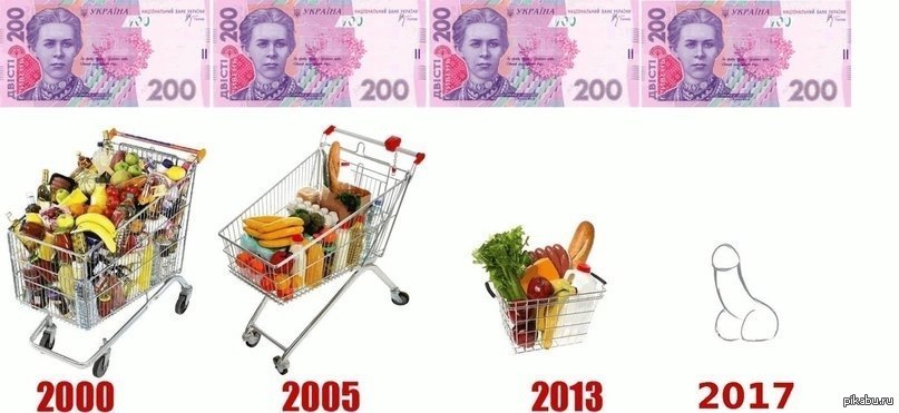 Еда на 500 рублей. Продуктовая корзина на 1000 рублей в 2000 году. Инфляция продуктовой корзины. Потребительская корзина на 1000 рублей. 1000 Рублей продуктовая корзина Мем.